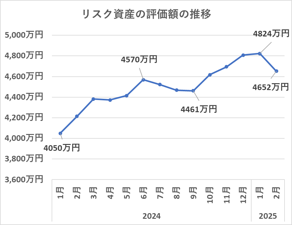 リスク資産の評価額の推移（2月）