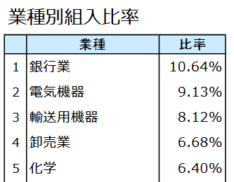 SBI日本高配当株式ファンドの業種比率第5位