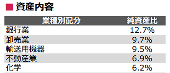NF・日本株高配当70ETF（1577）の業種比率第5位