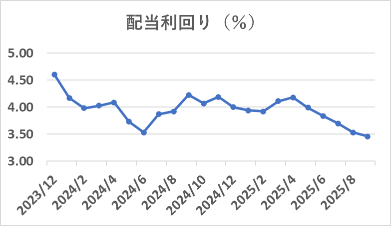 SBI日本高配当株式ファンドの配当利回りの推移
