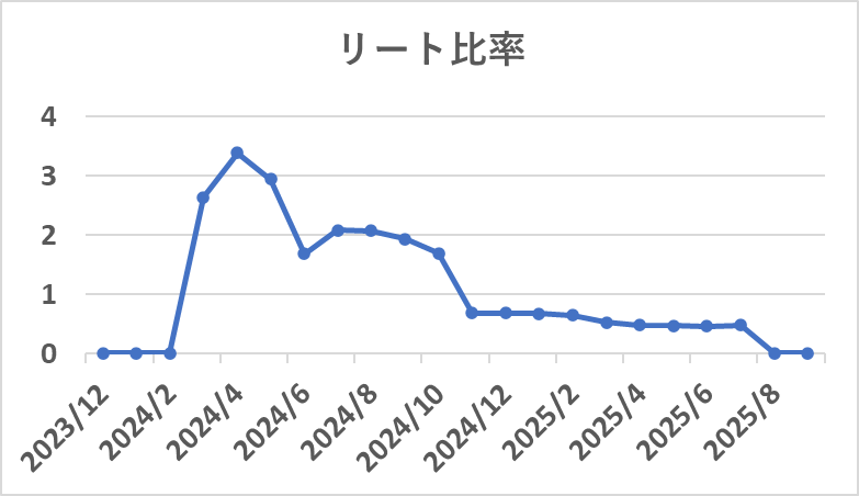 SBI日本高配当株式ファンドのヒート組入比率の推移