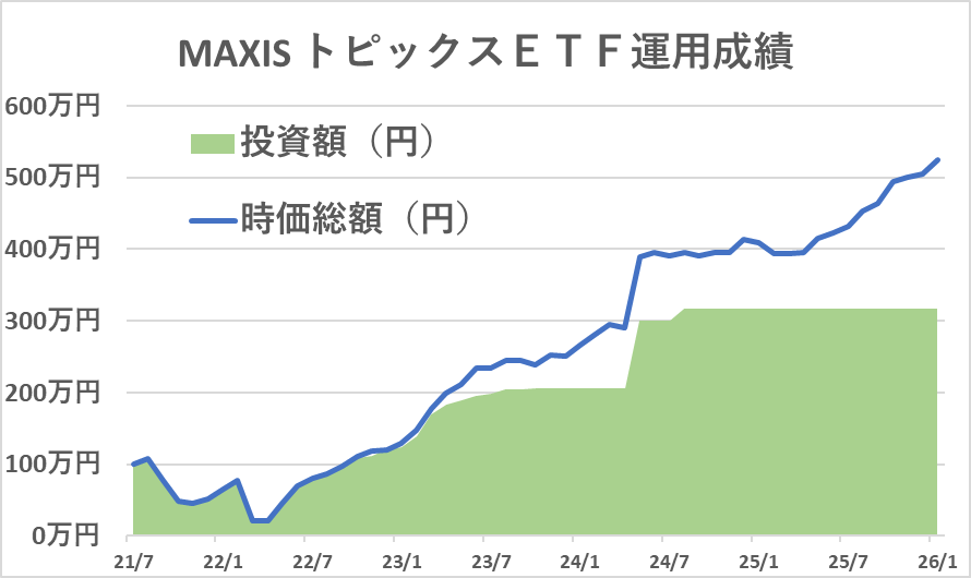 TOPIXインデックスの運用成績