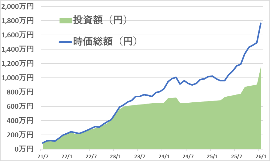 全世界株式インデックスの運用成績
