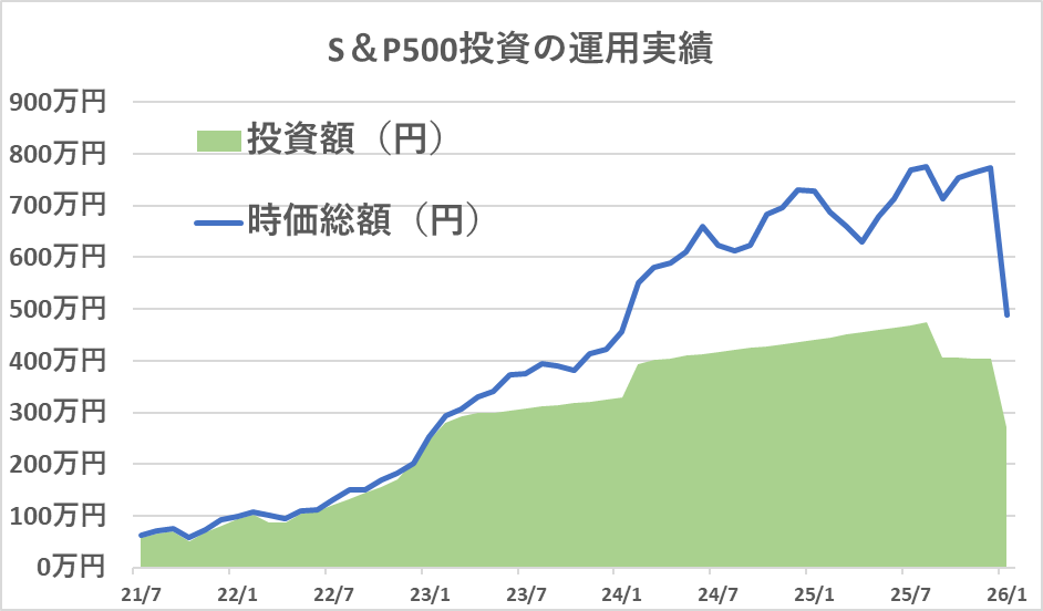 S&P500インデックスの運用成績