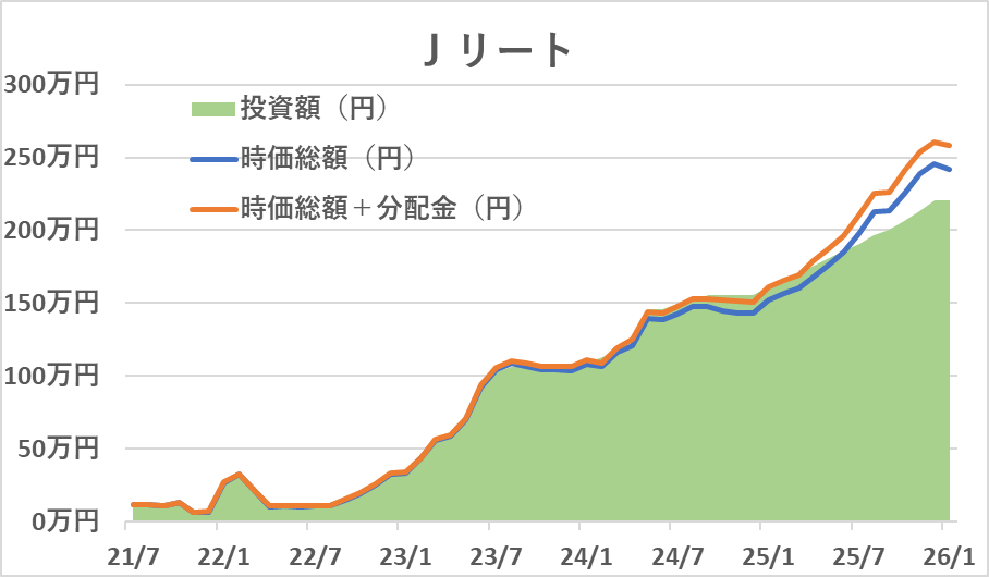 J-RETIの運用成績
