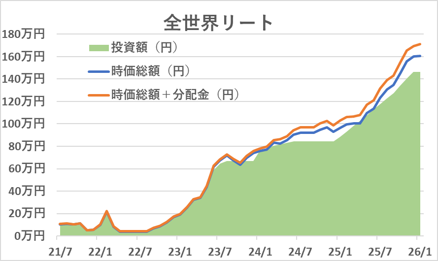 全世界リートの運用成績