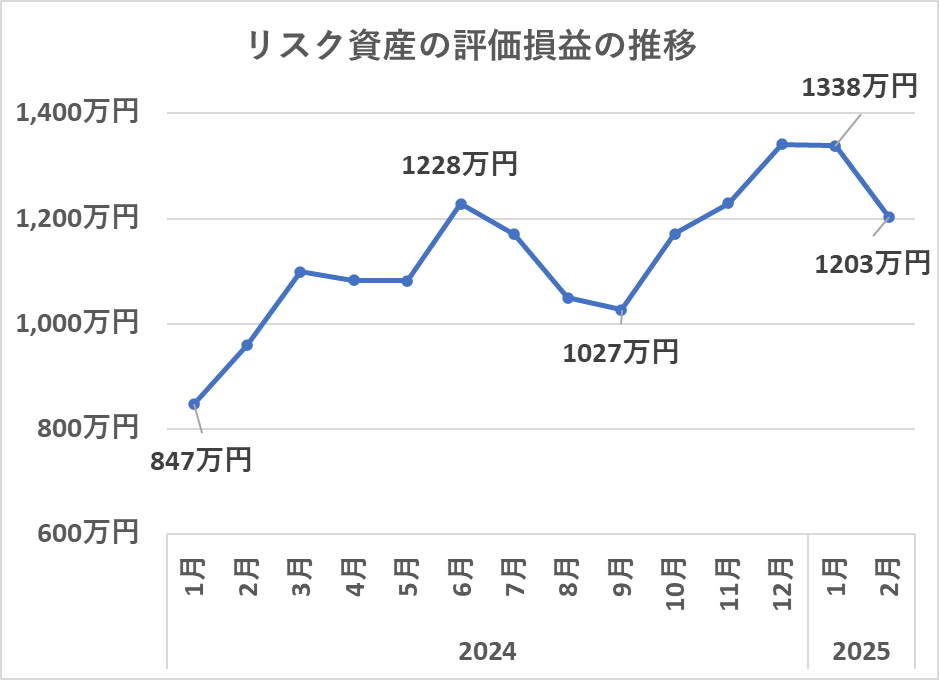 リスク資産の評価額の推移（2月）