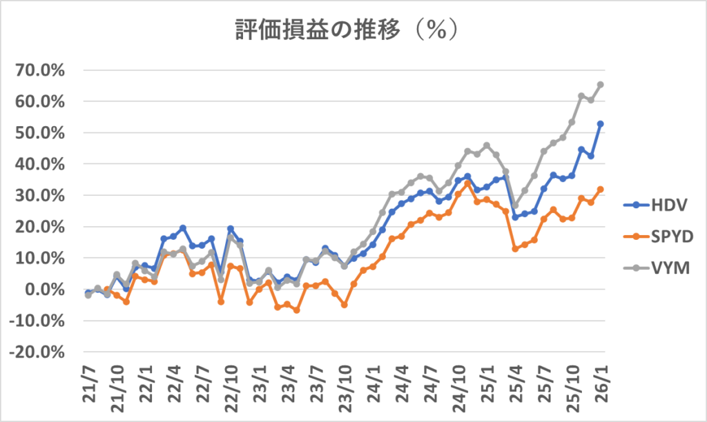 米国高配当ETF投資の評価損益の推移