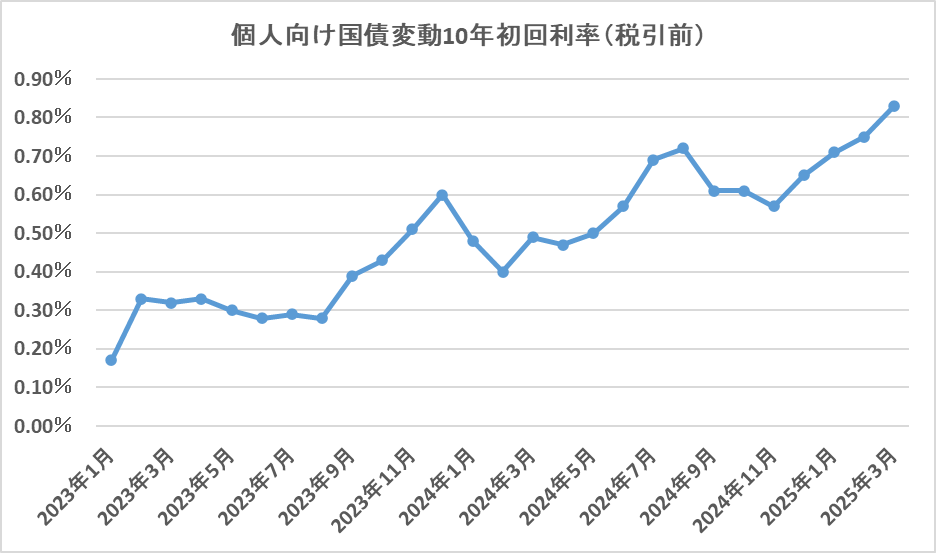 2023年1月（第153回）から2025年3月（第179回）の１回目の金利の推移