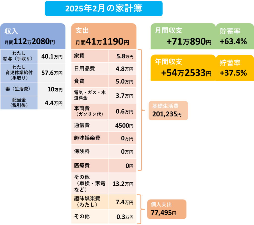 2025年2月の家計簿