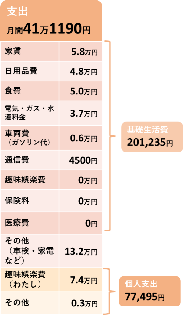 2025年2月の支出の内訳