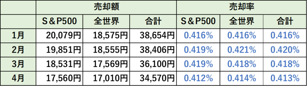 毎月の売却額と売却率(4月時点)