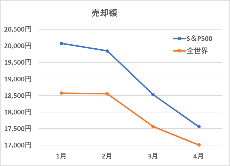 売却額の推移(4月)