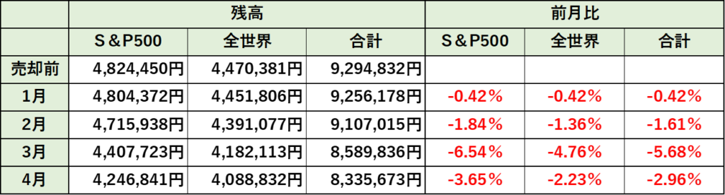 資産残高の推移(4月時点)