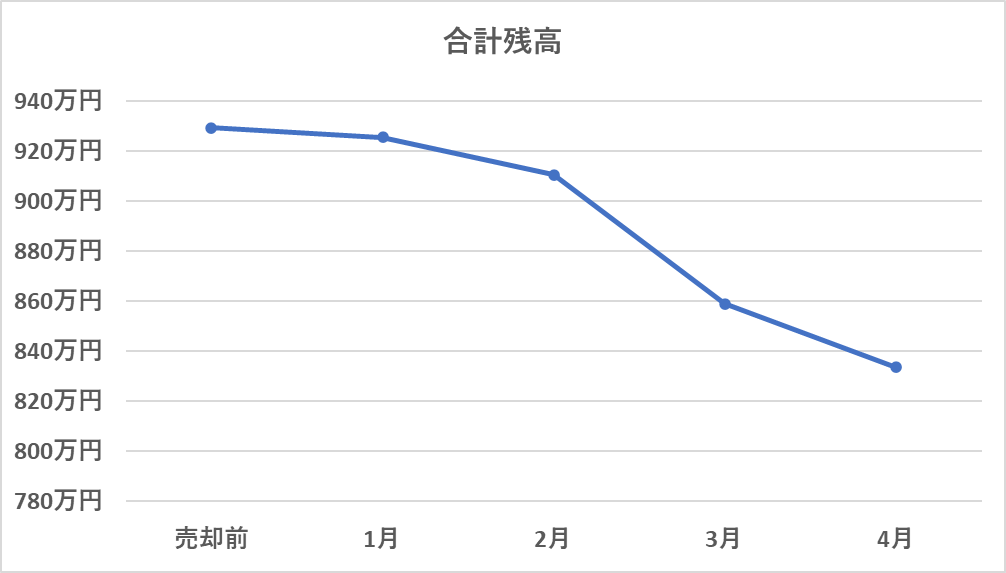 合計残高の推移(4月)グラフ