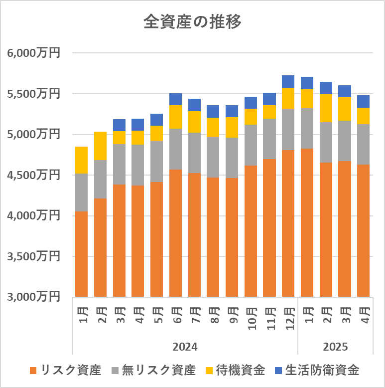 全資産の推移(2025/4)