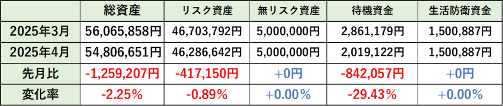 2025年4月の総資産内訳の先月比