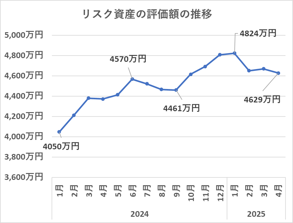 リスク資産の評価額の推移(4月)