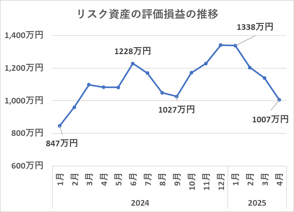 リスク資産の評価額の推移(4月)