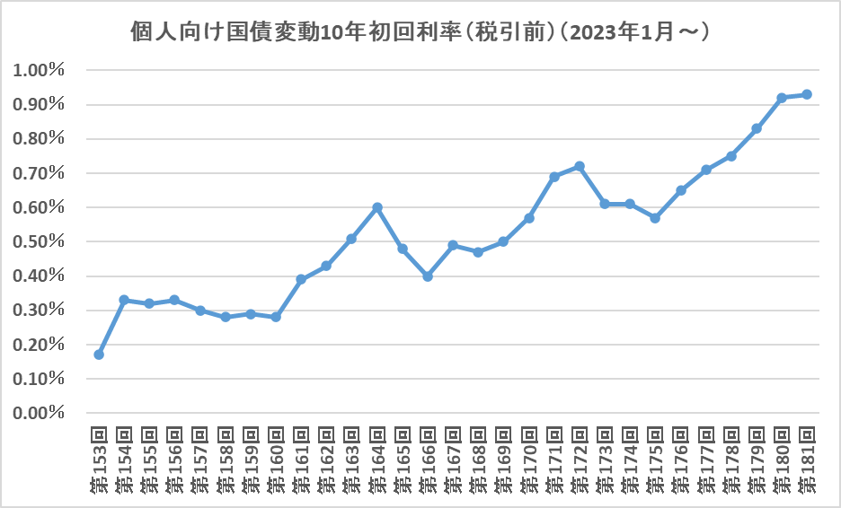 2023年1月(第153回)から2025年5月(第181回)の1回目の金利の推移