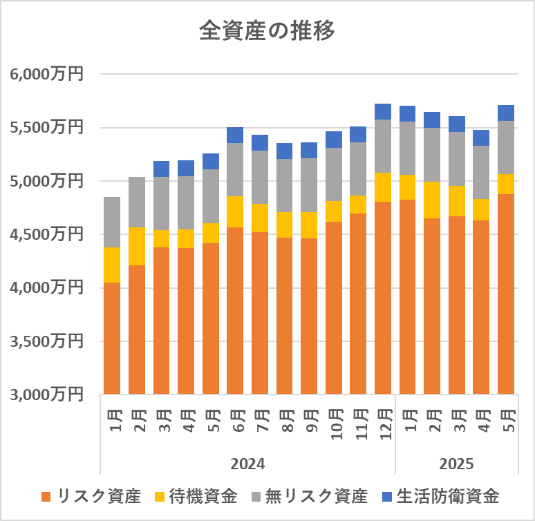 全資産の推移(2025/5)