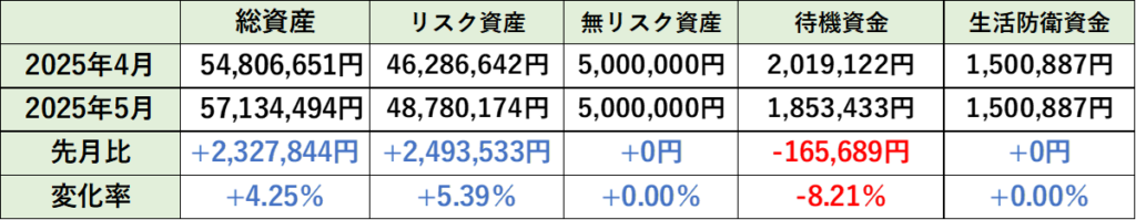 2025年5月の総資産内訳の先月比
