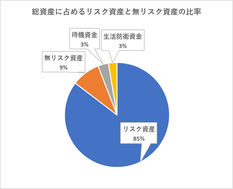 5月末時点での総資産に占めるリスク資産と無リスク資産及び現金の比率