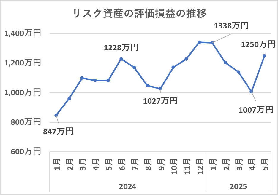 リスク資産の評価額の推移(5月)