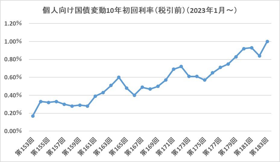 2023年1月(第153回)から2025年6月(第181回)の1回目の金利の推移