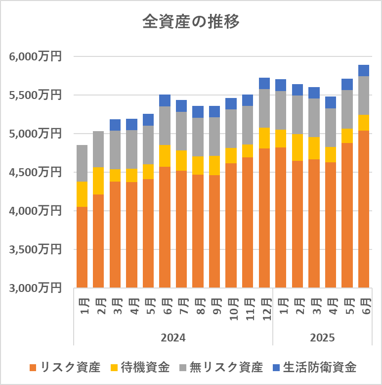 全資産の推移(2025/6)