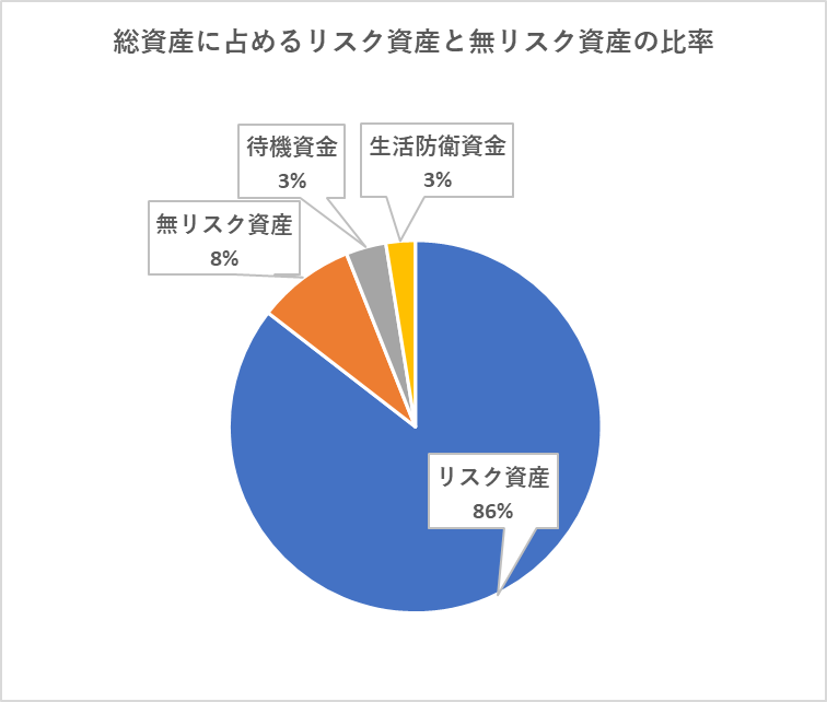 6月末時点での総資産に占めるリスク資産と無リスク資産及び現金の比率