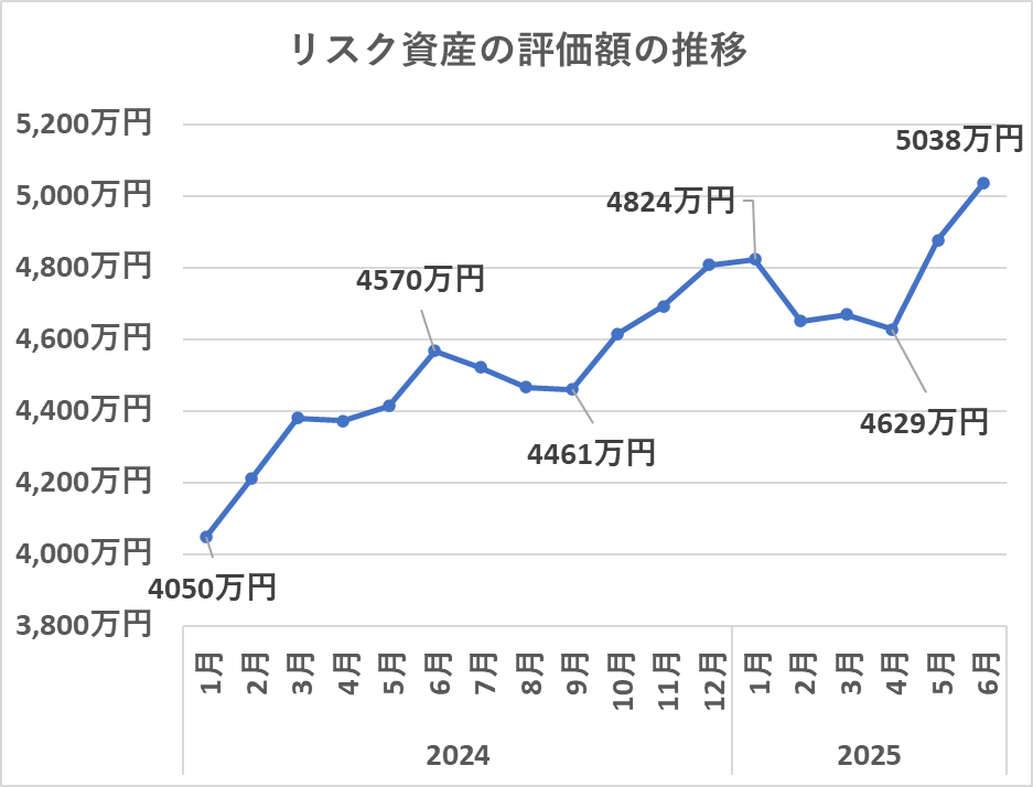 リスク資産の評価額の推移(6月)