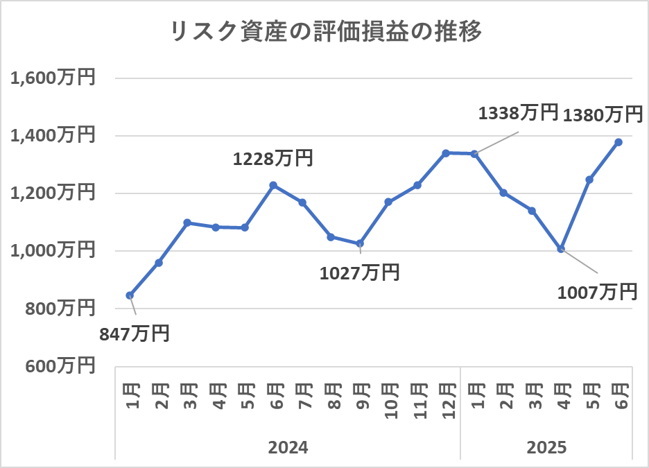 リスク資産の評価額の推移(6月)