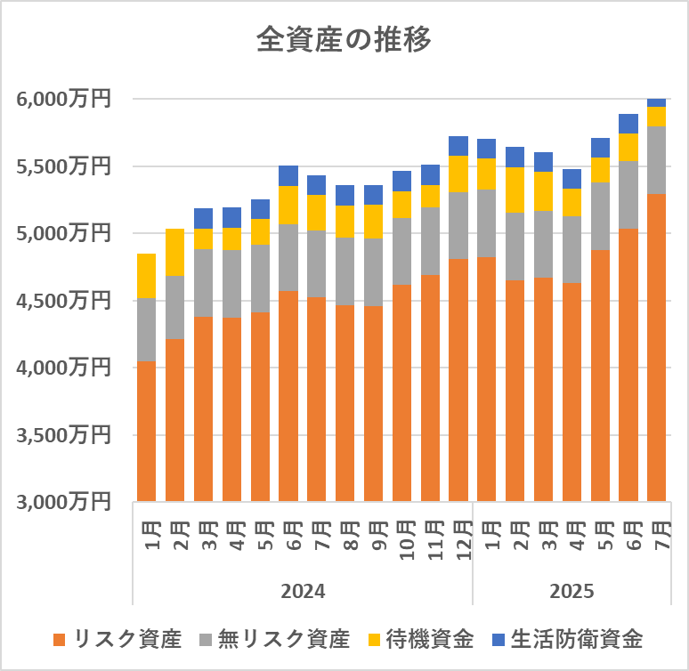 全資産の推移（2025/7）
