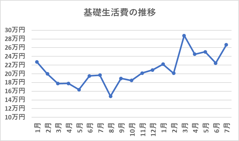 2024年からの基礎生活費の推移