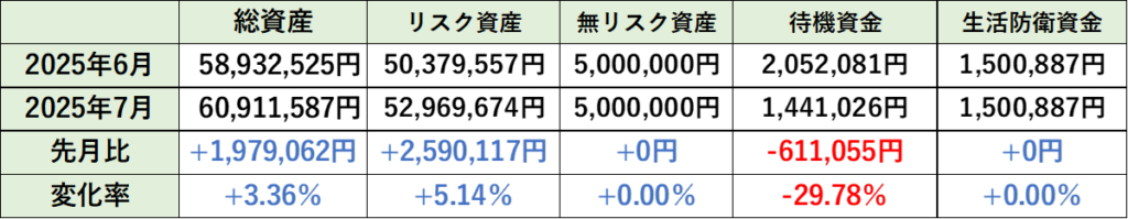 7月の先月比