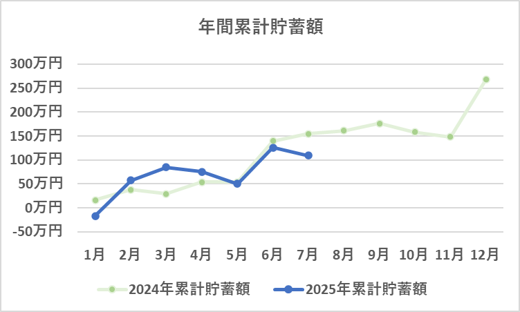 年間の累計貯蓄額の推移(7月)