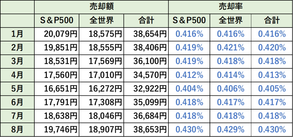 毎月の売却額と売却率（8月時点）