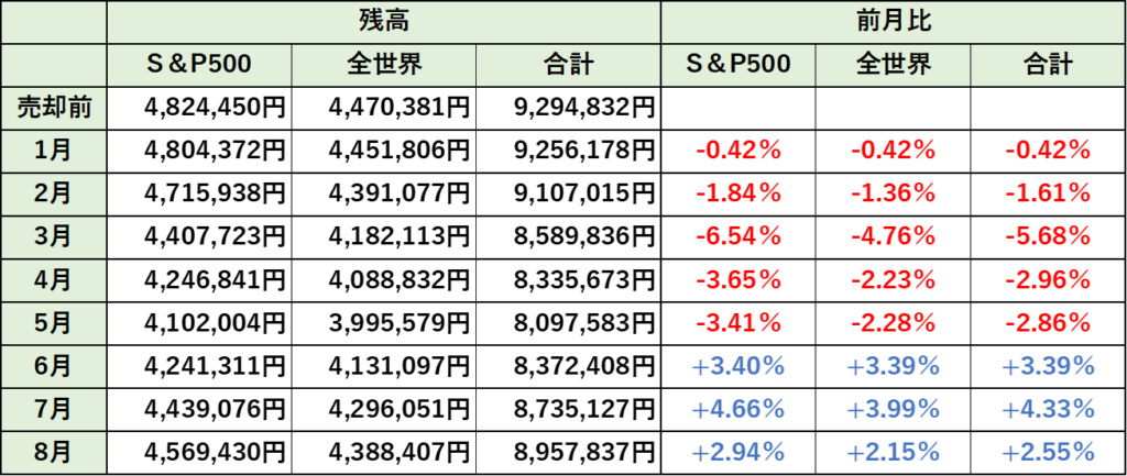 資産残高の推移（8月時点）