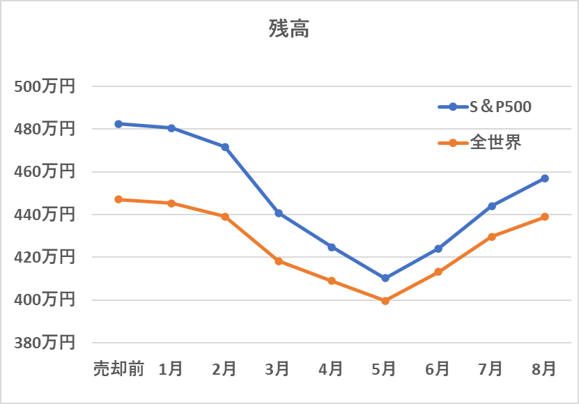 資産残高の推移（8月時点）グラフ
