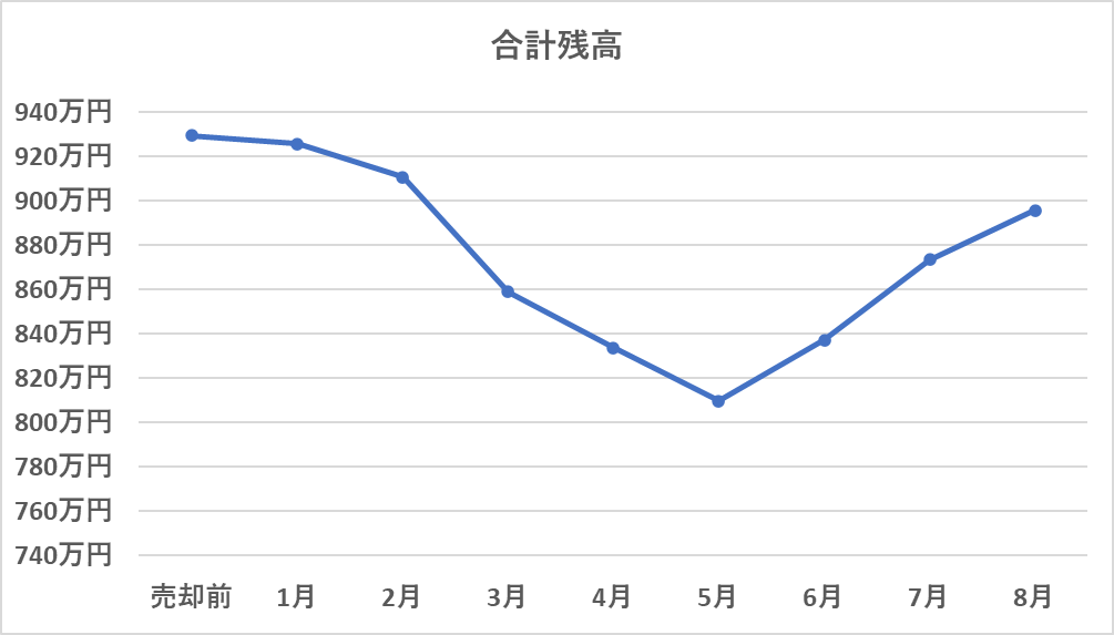合計残高の推移（8月）グラフ