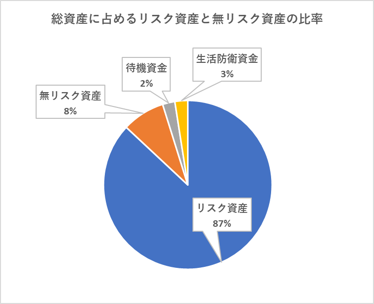 7月末時点での総資産に占めるリスク資産と無リスク資産及び現金の比率