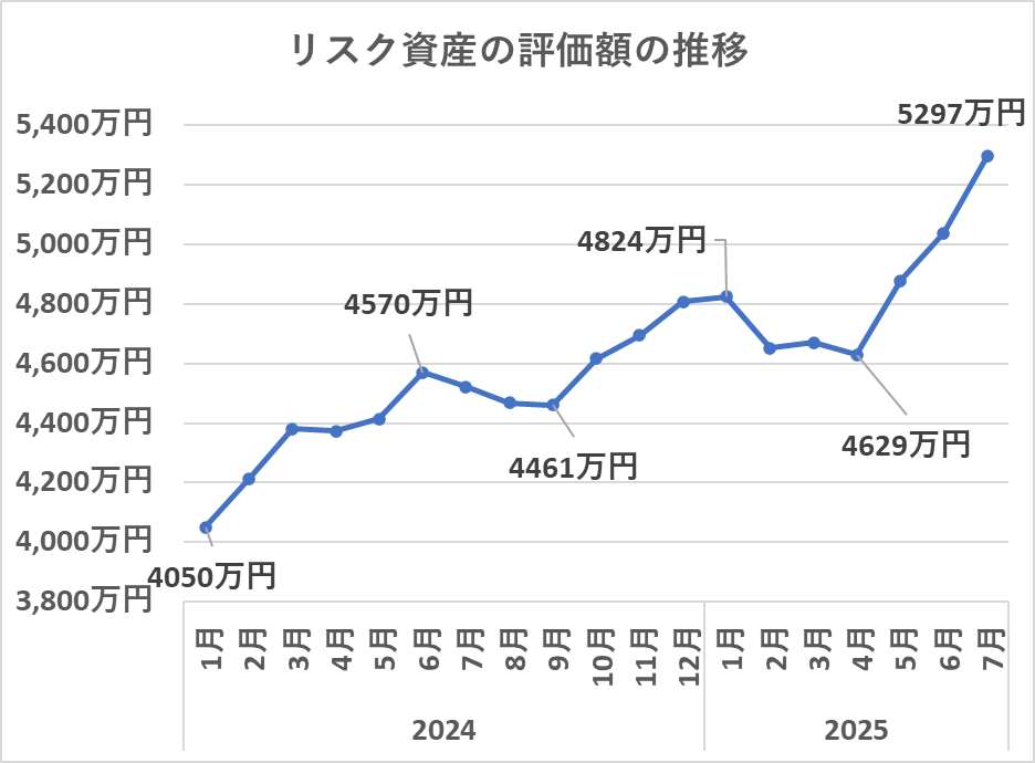 リスク資産の評価額の推移（7月）