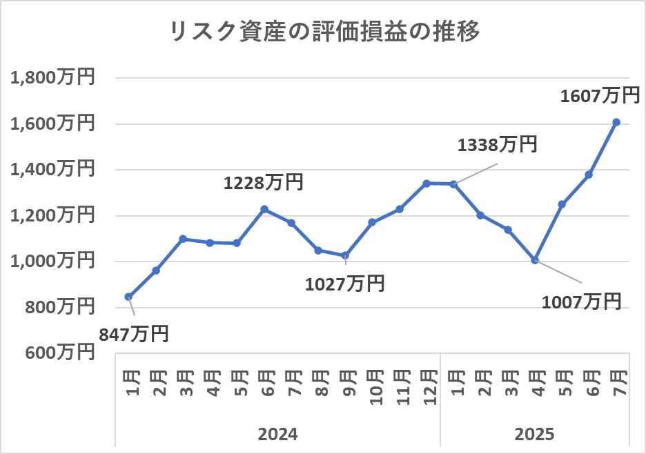 リスク資産の評価額の推移（7月）