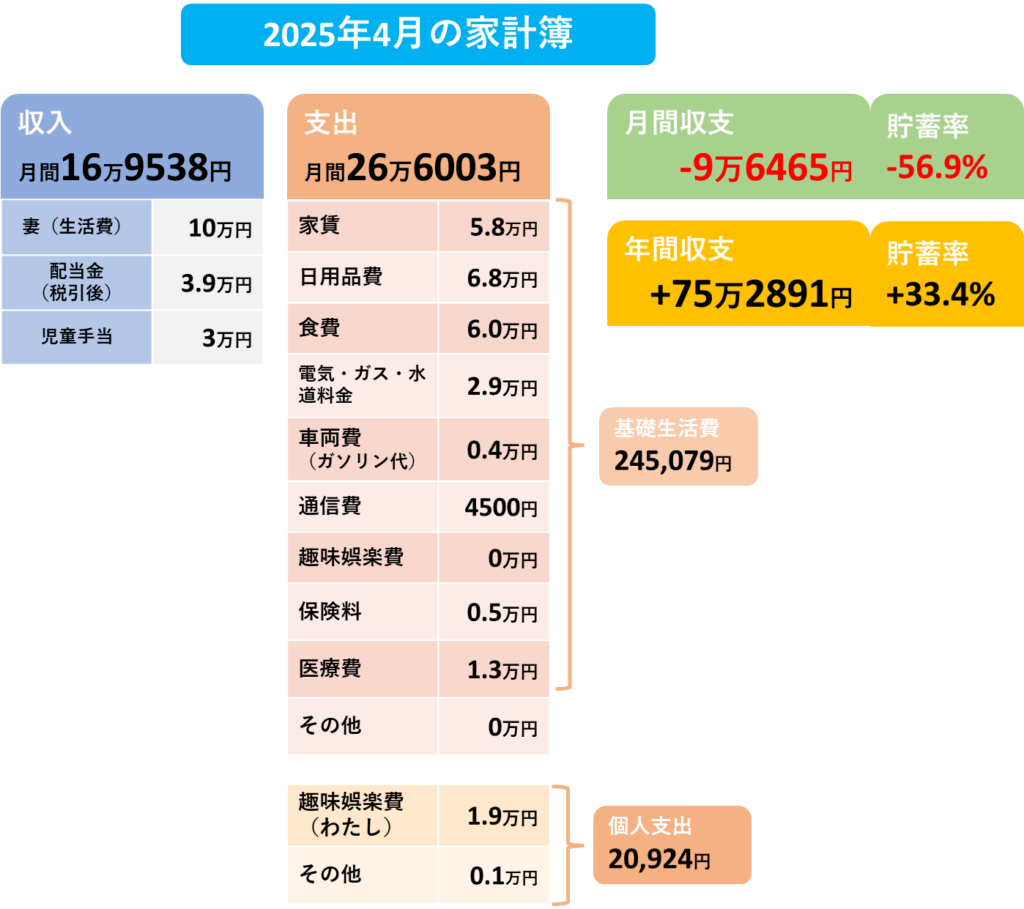 2025年4月の家計簿