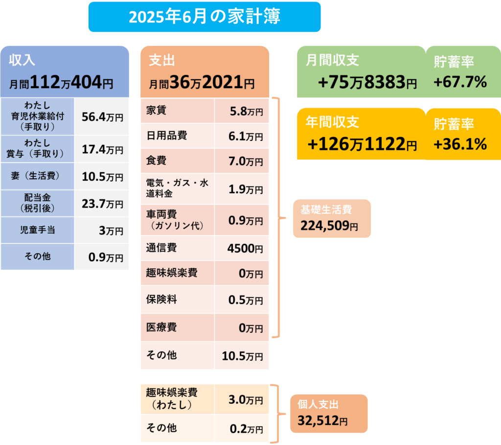 2025年6月の家計簿