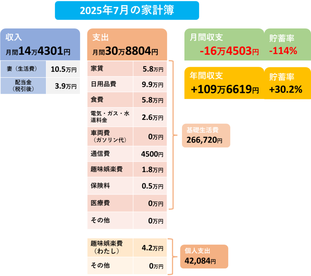 2025年7月の家計簿