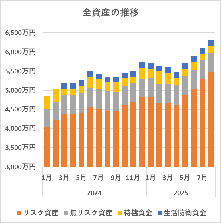 全資産の推移（2025/8）