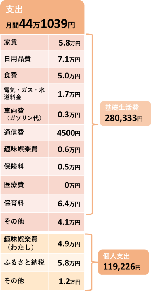 2025年8月の支出の内訳