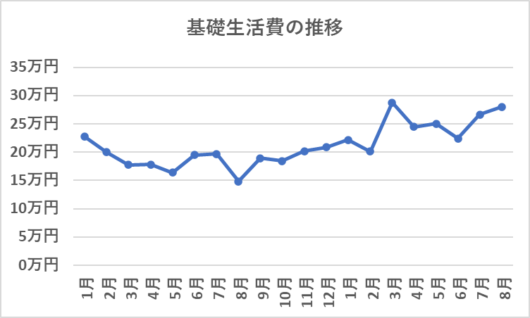 2024年からの基礎生活費の推移